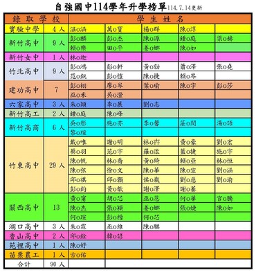 114學年免試入學榜單